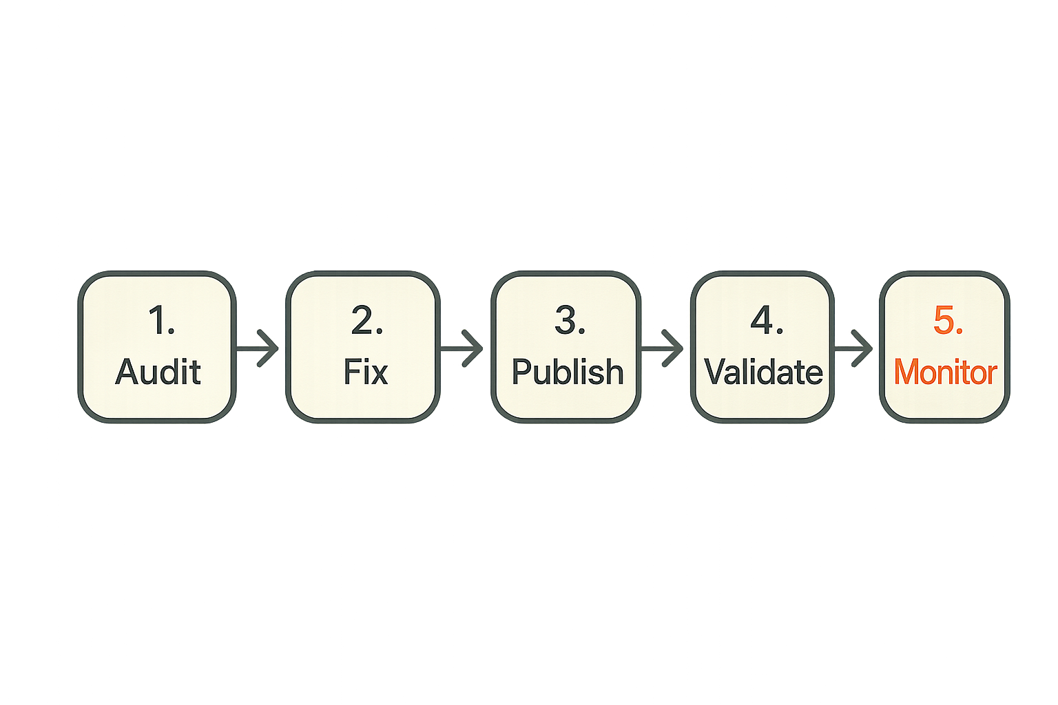 Implementation workflow for producing answer-ready content