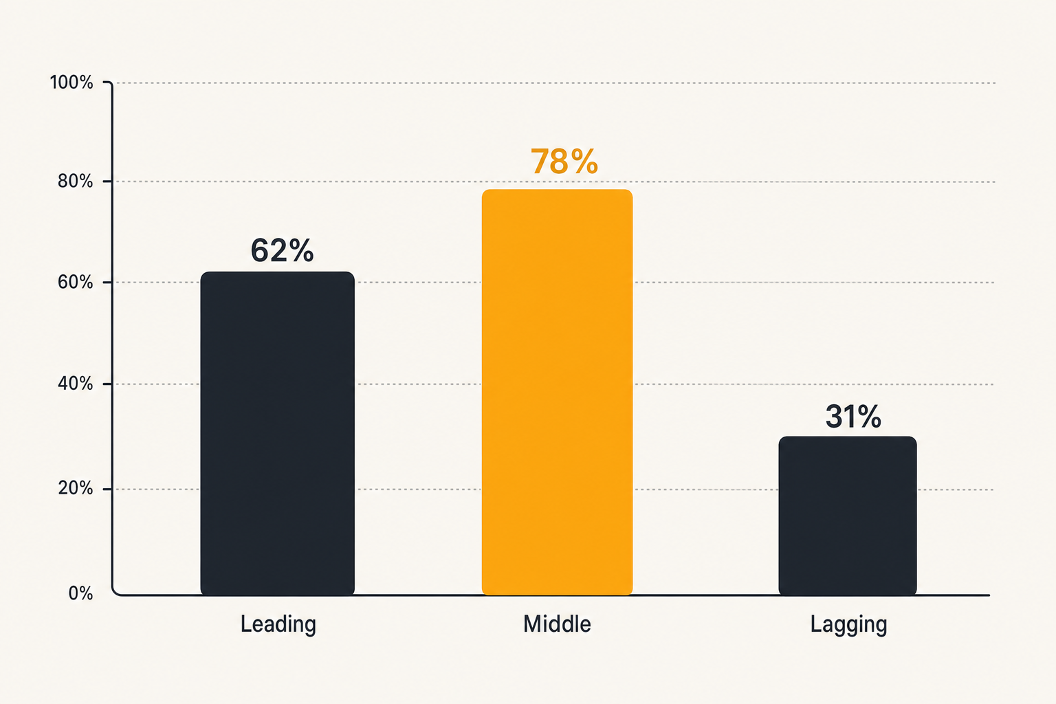 Bar chart comparing leading, middle, and lagging AEO indicators