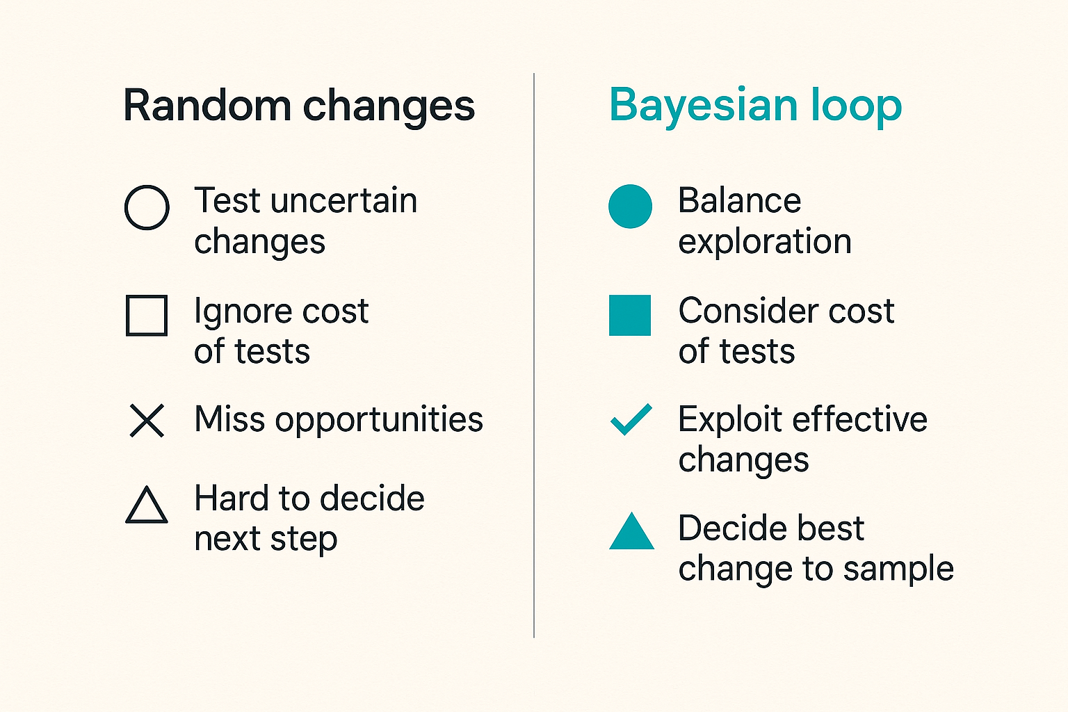 A comparison of random AEO changes versus Bayesian optimization cycles