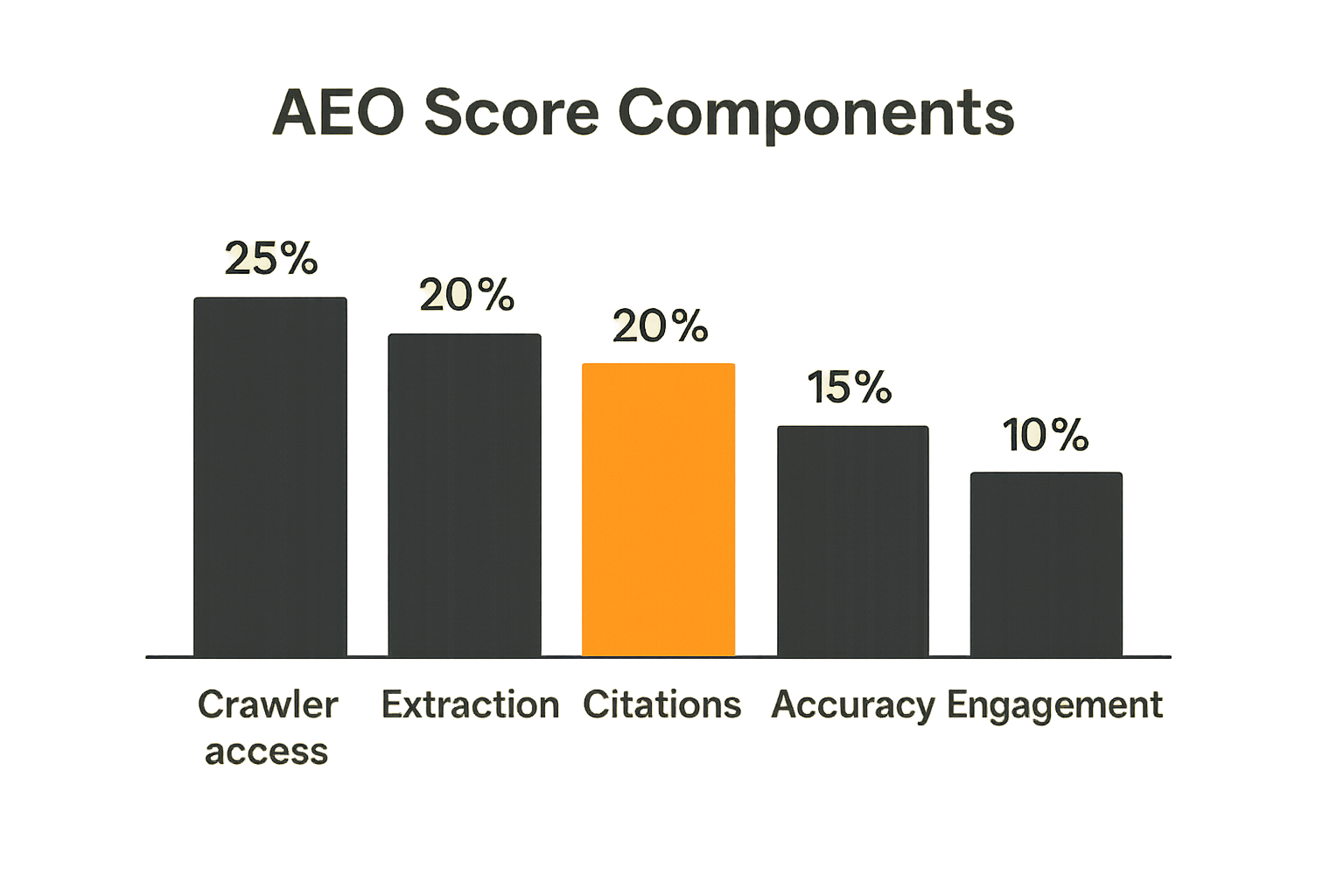 A chart showing weighted components of an AEO optimization score