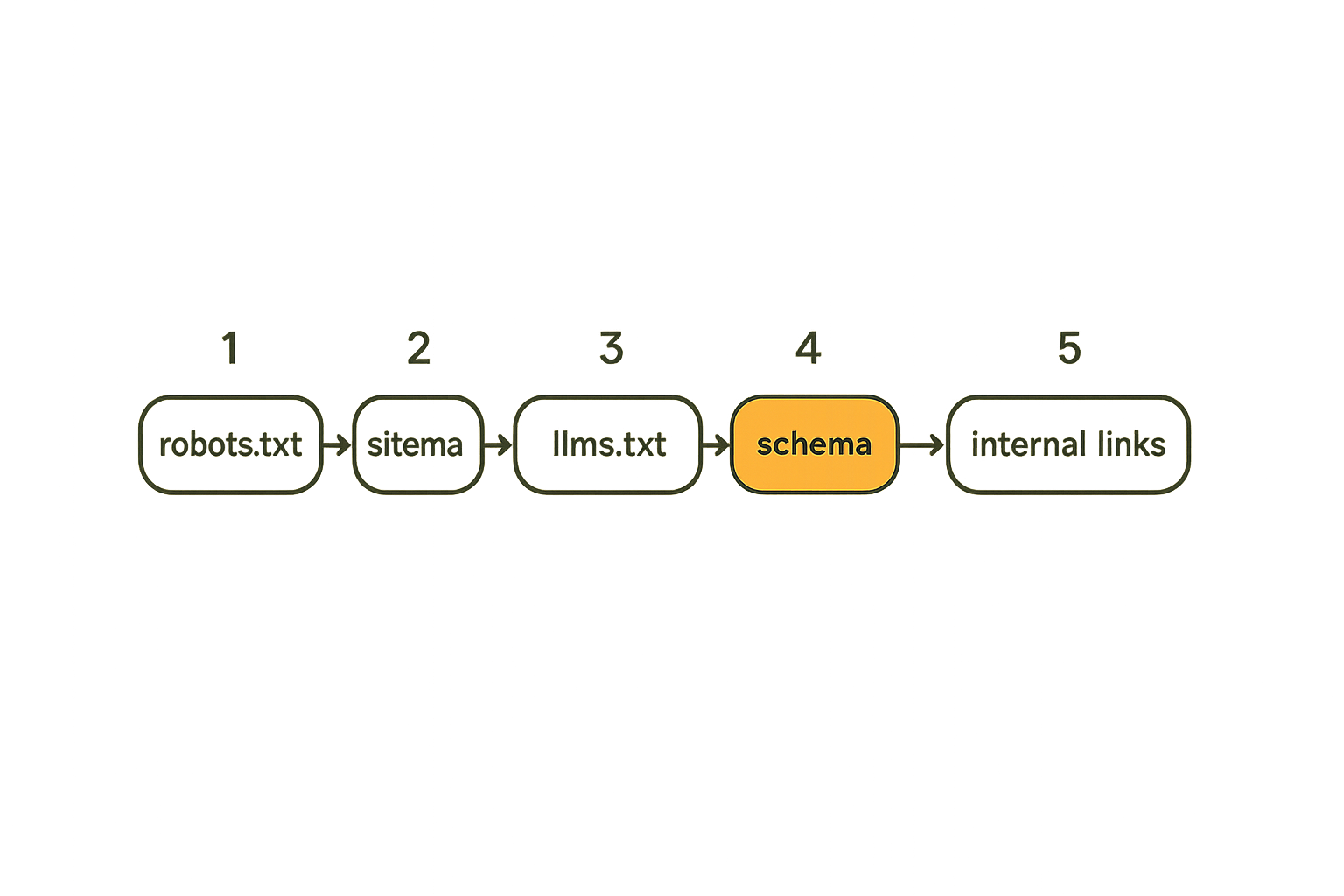 Flow showing how robots, sitemaps, llms.txt, schema, and links route AI crawlers