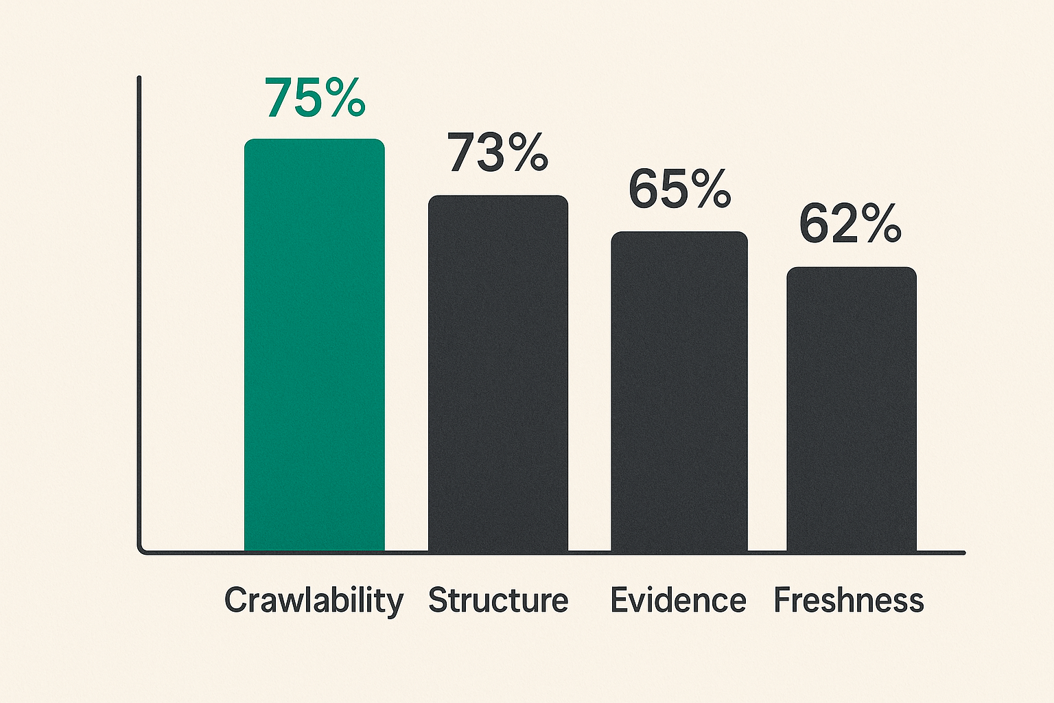 Illustrative chart of AEO signal categories for AI answer visibility