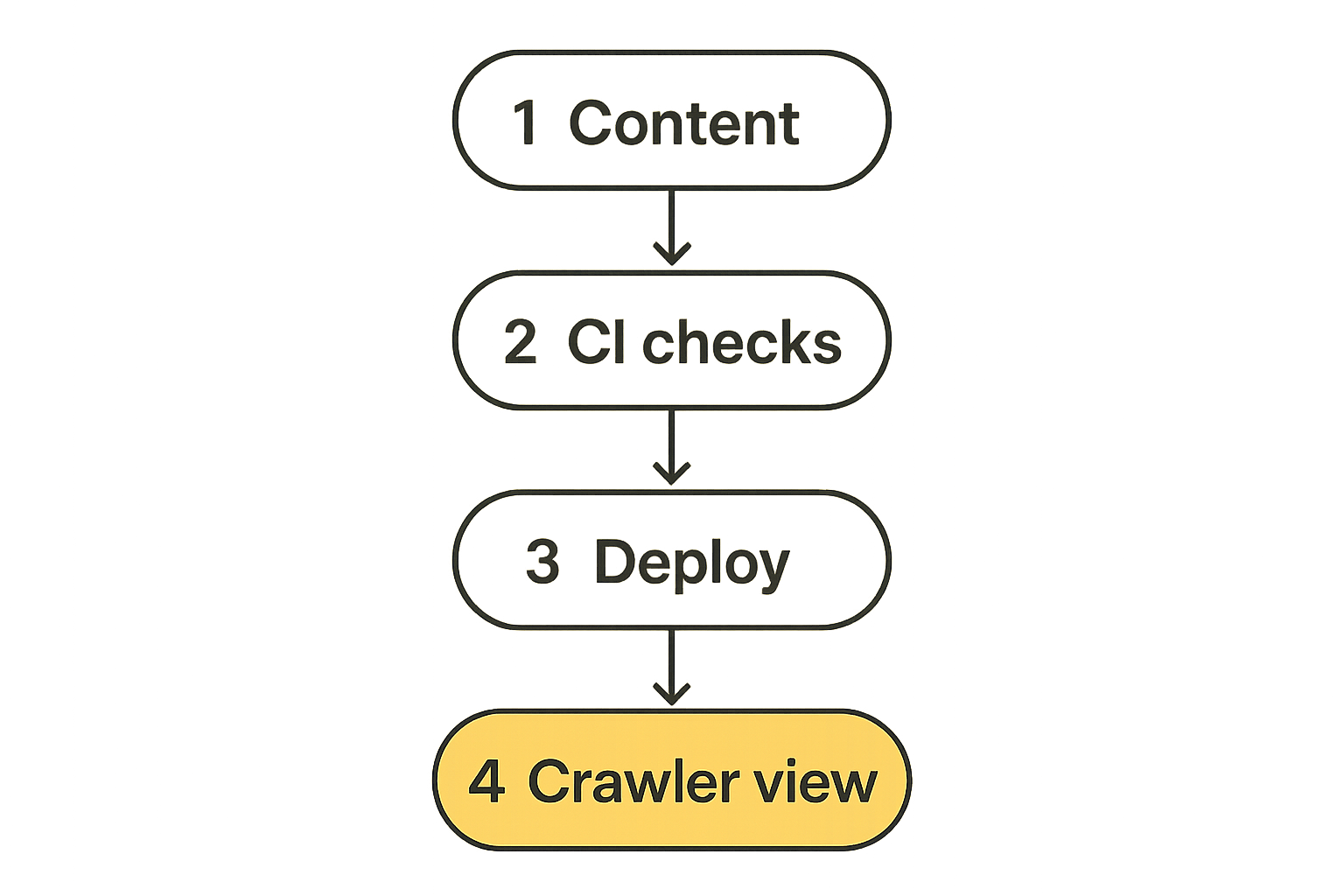 Diagram showing AI crawler assets moving through a secure website release pipeline