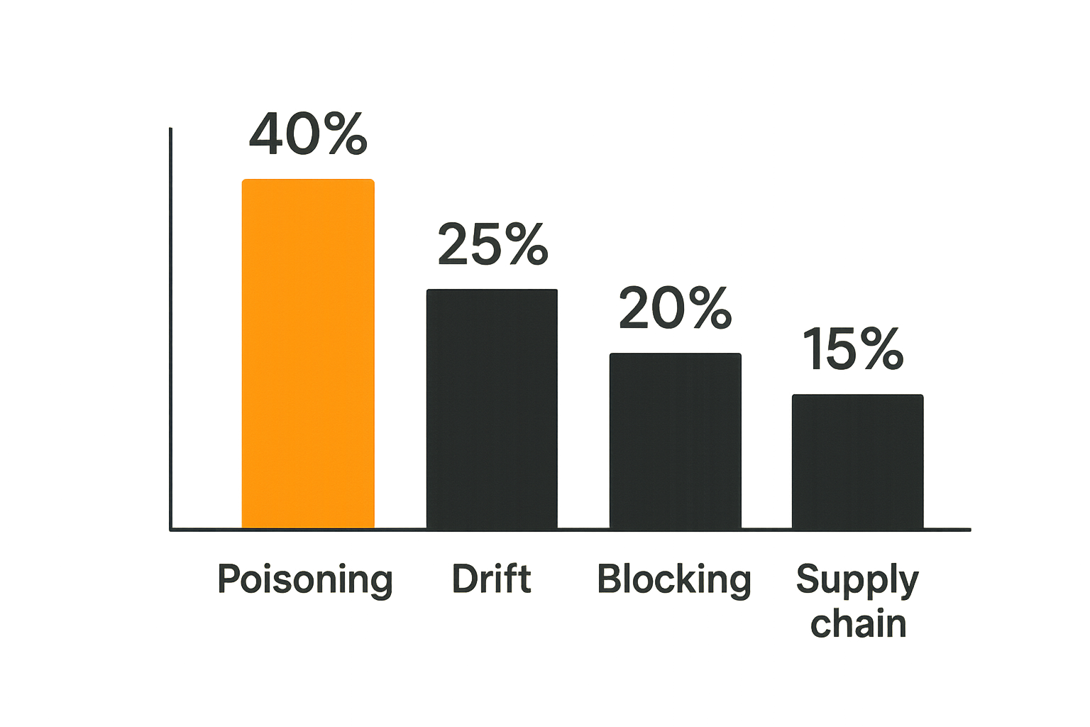Comparison of common risks affecting LLM crawler visibility