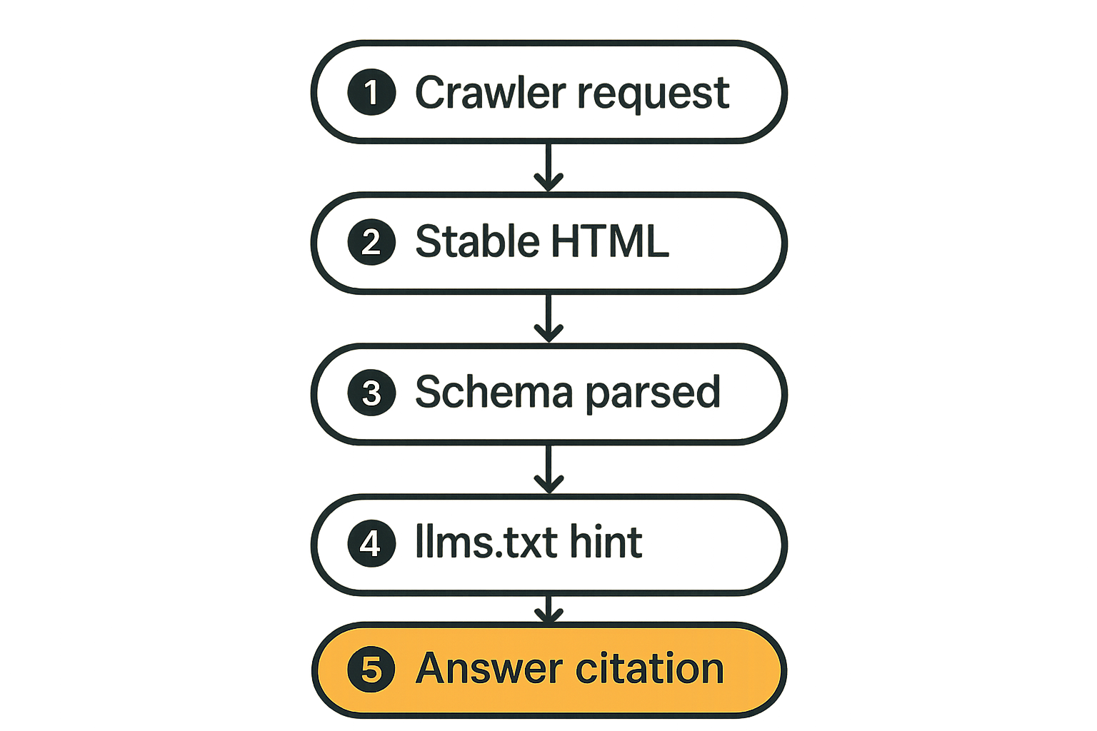 Flow showing a crawlable cloud delivery path from request to citation