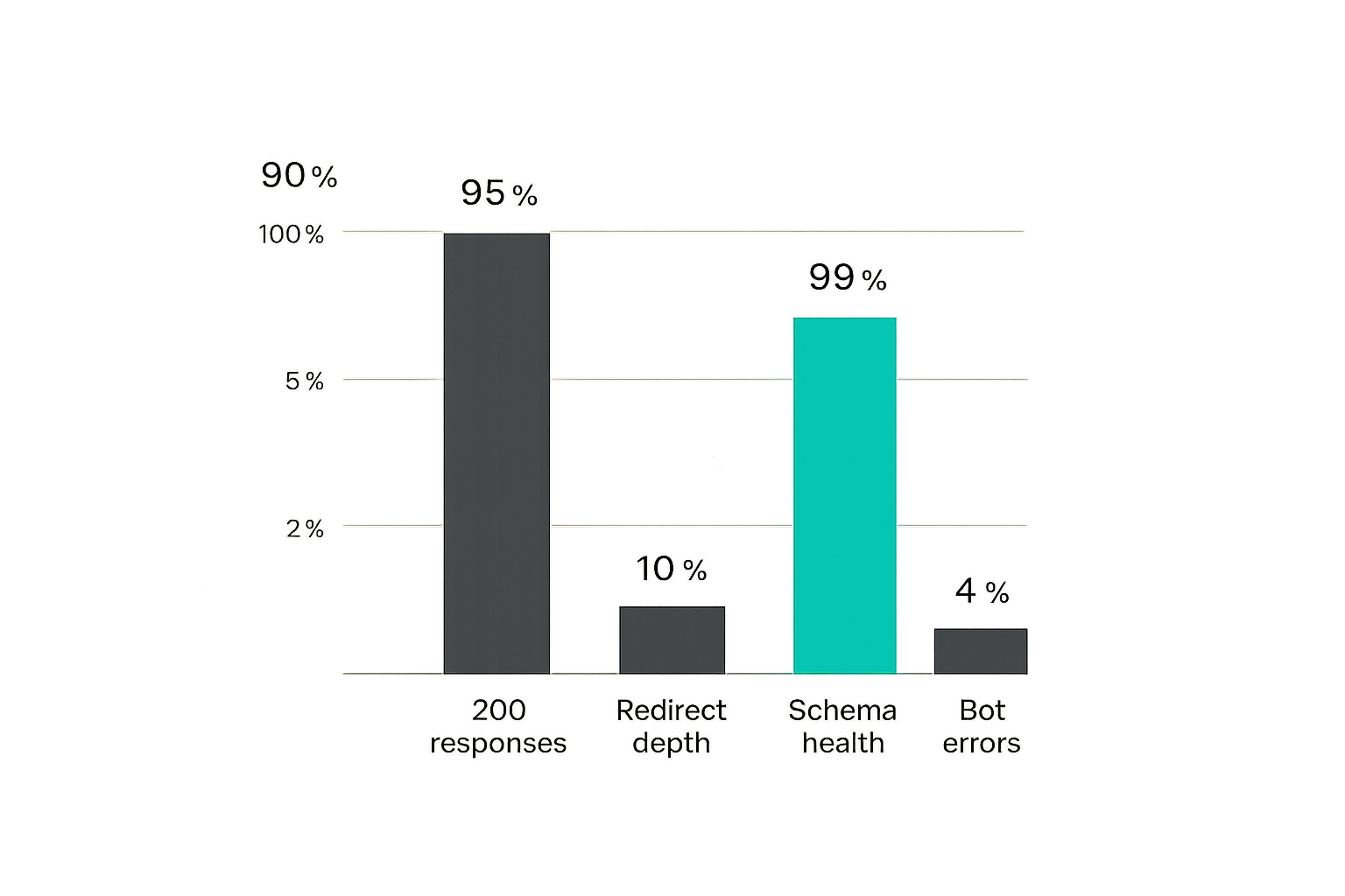 Chart of crawler reliability signals for answer engine optimization