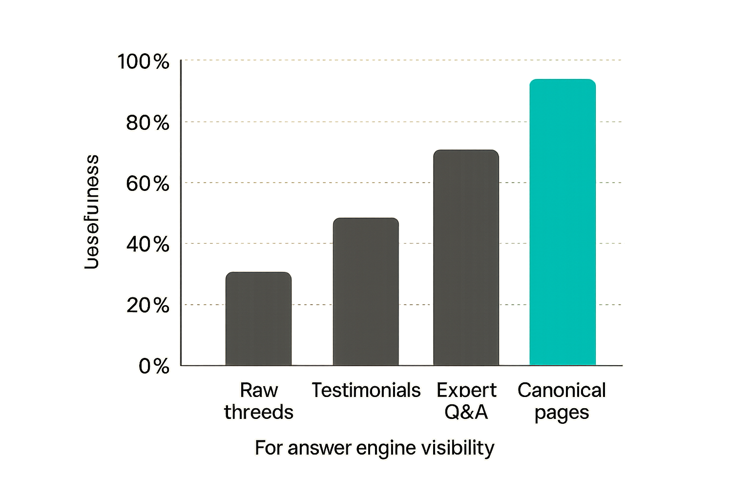 Chart comparing weak and strong community signals for answer engine optimization