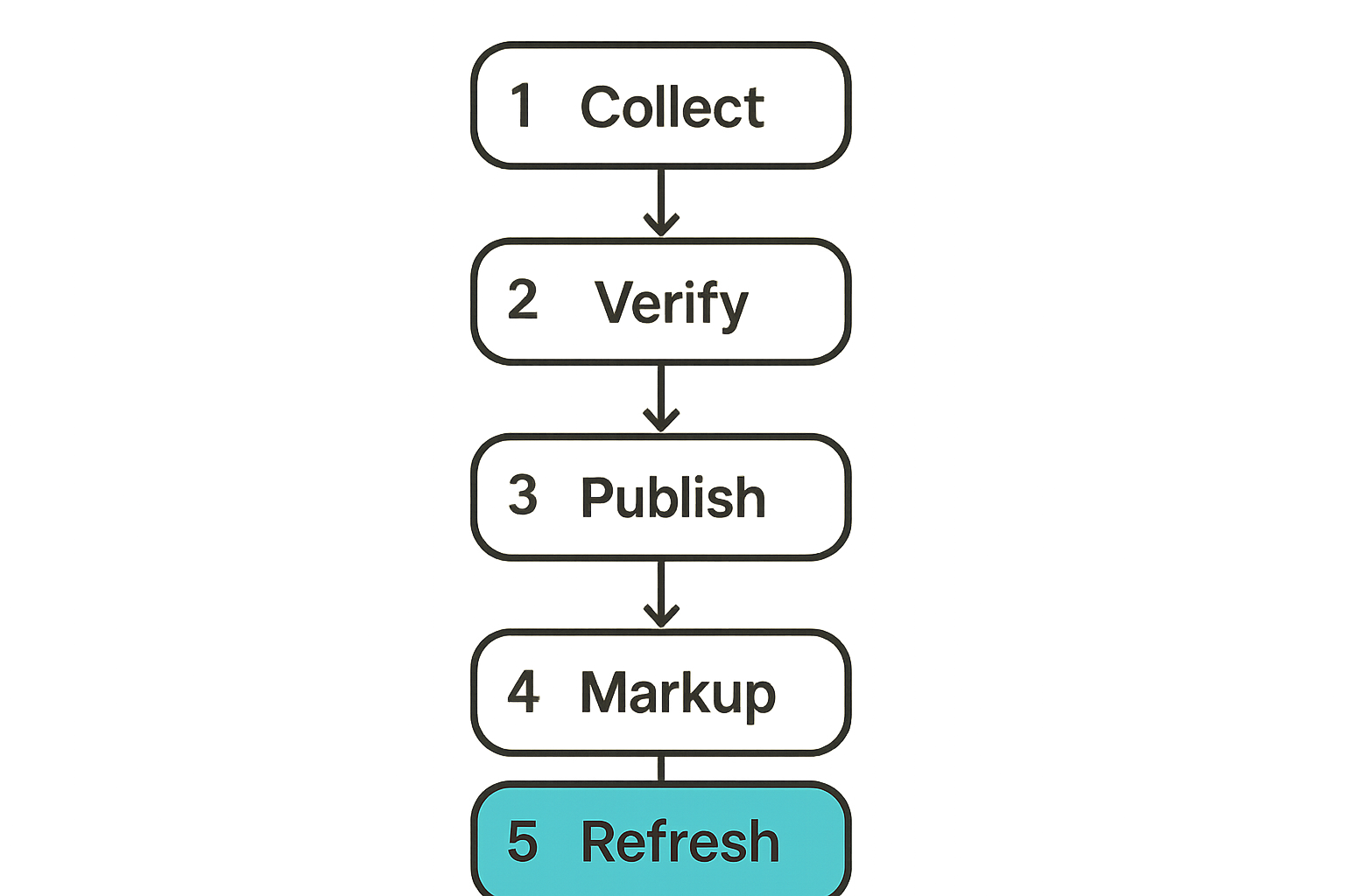Flow diagram showing how community conversations become answer-ready AEO assets