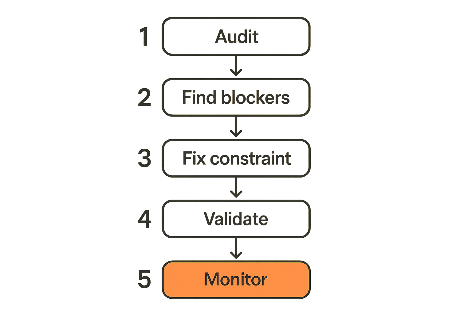 Workflow for constrained optimization in answer engine optimization