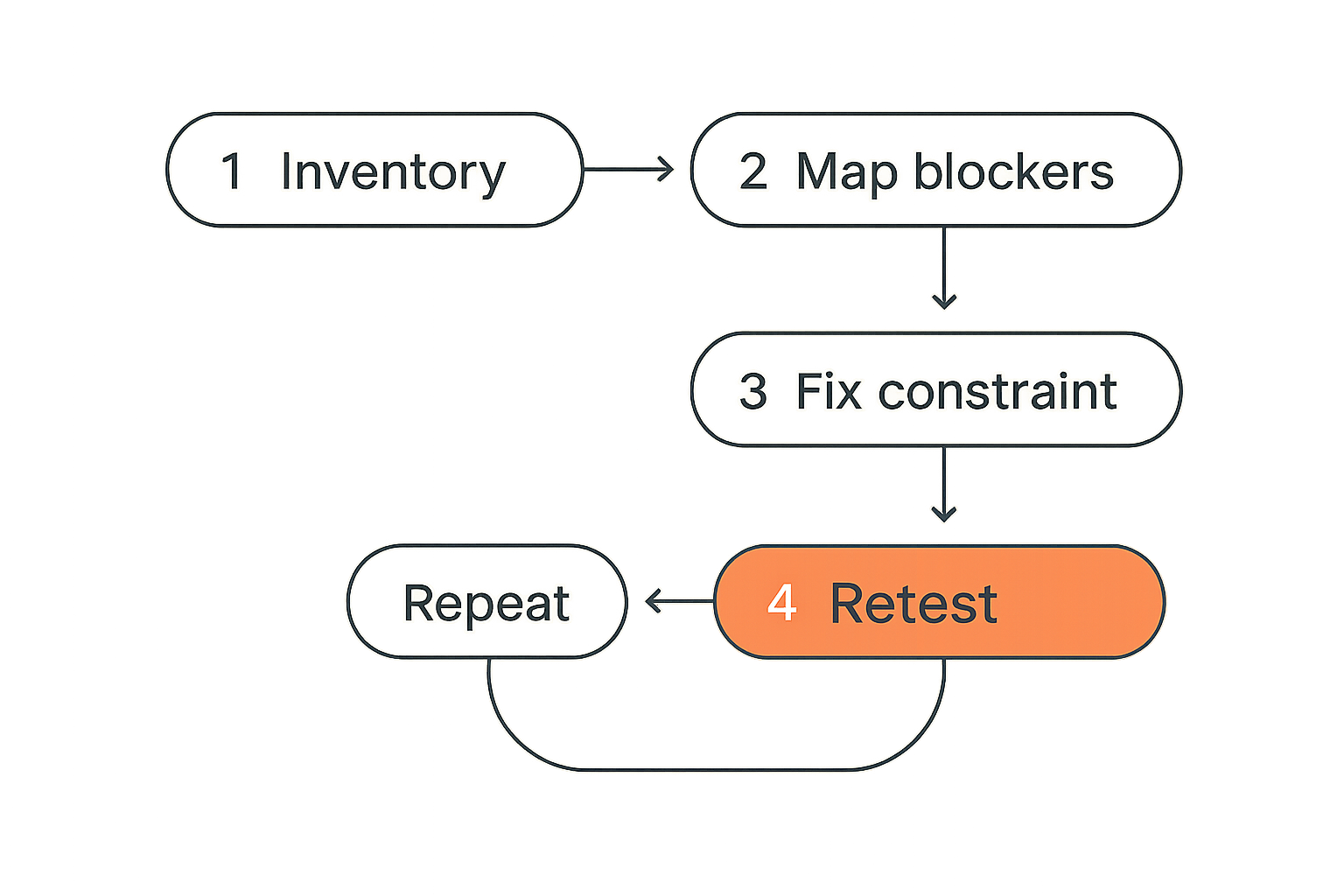 Workflow for applying convex optimization thinking to AEO improvements