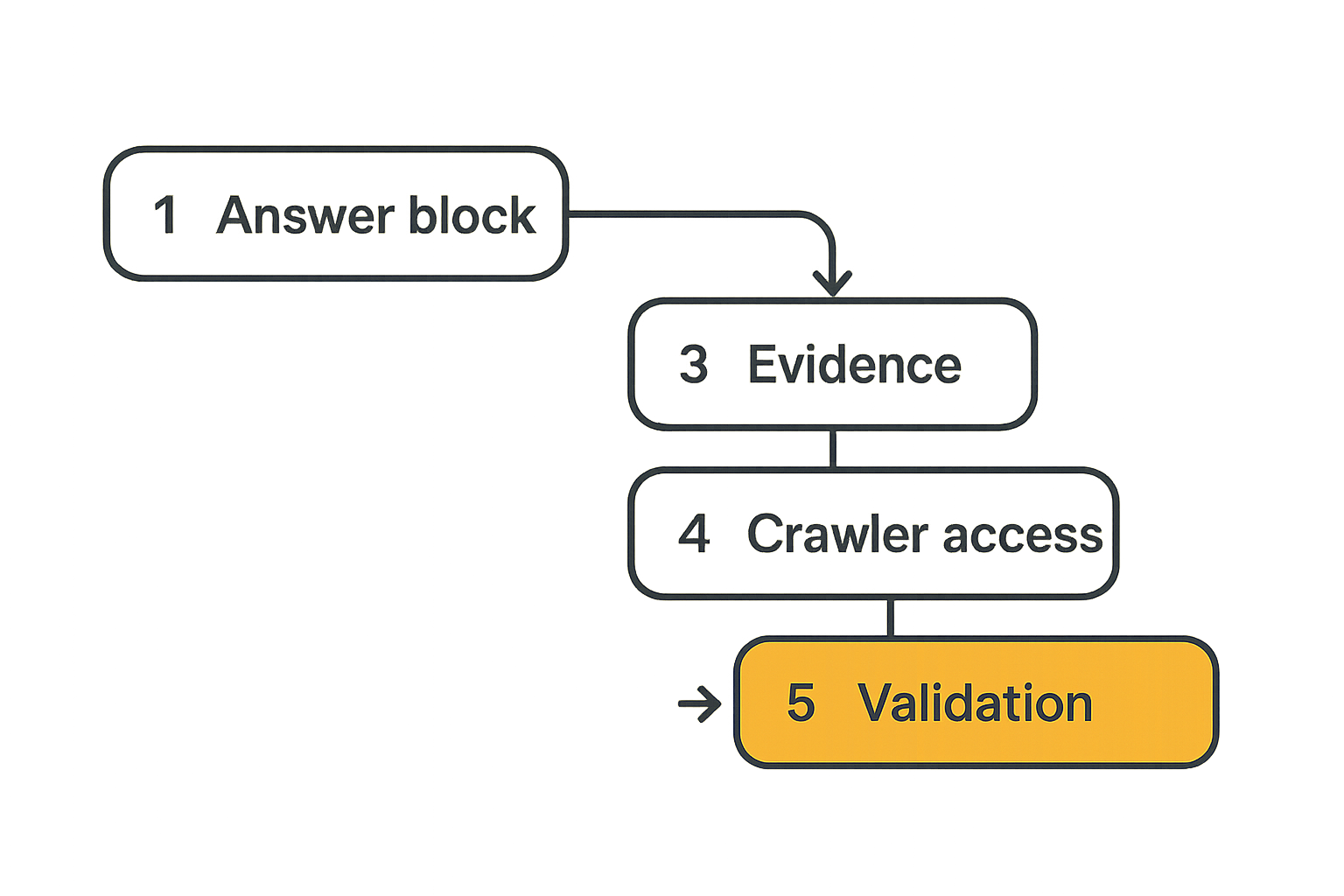 Workflow for making an Elise AI page parseable by answer engines