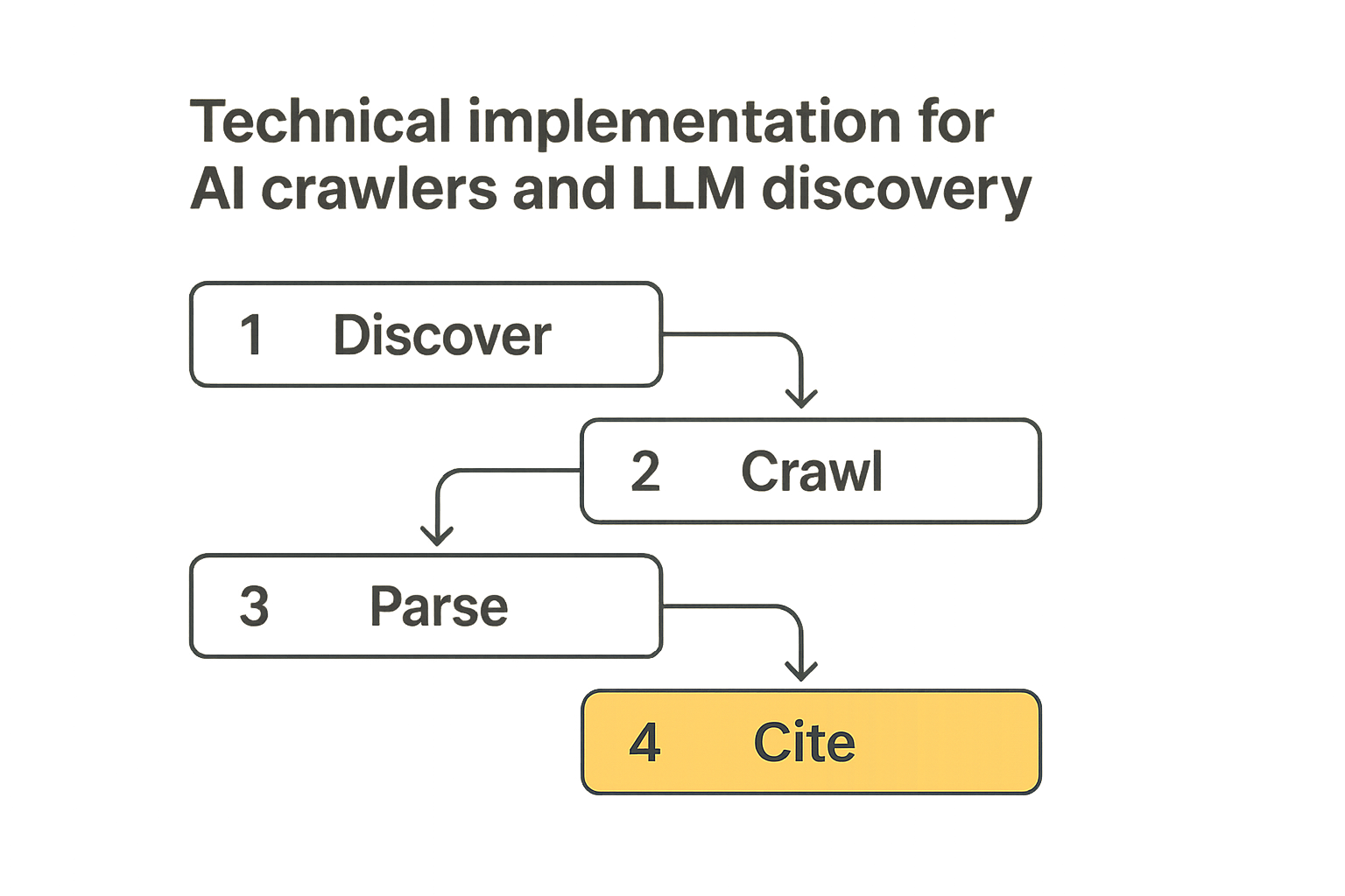 Workflow for AI crawler discovery of encrypted messaging trust pages