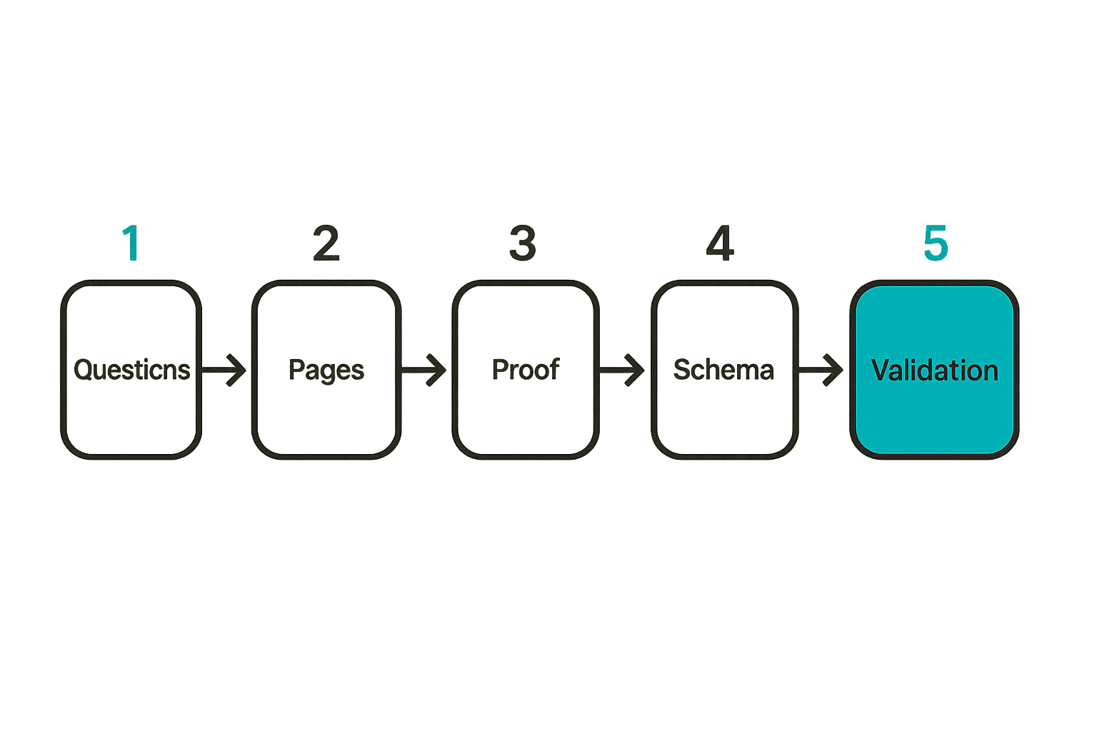 Workflow for making freelance content ready for LLM crawlers