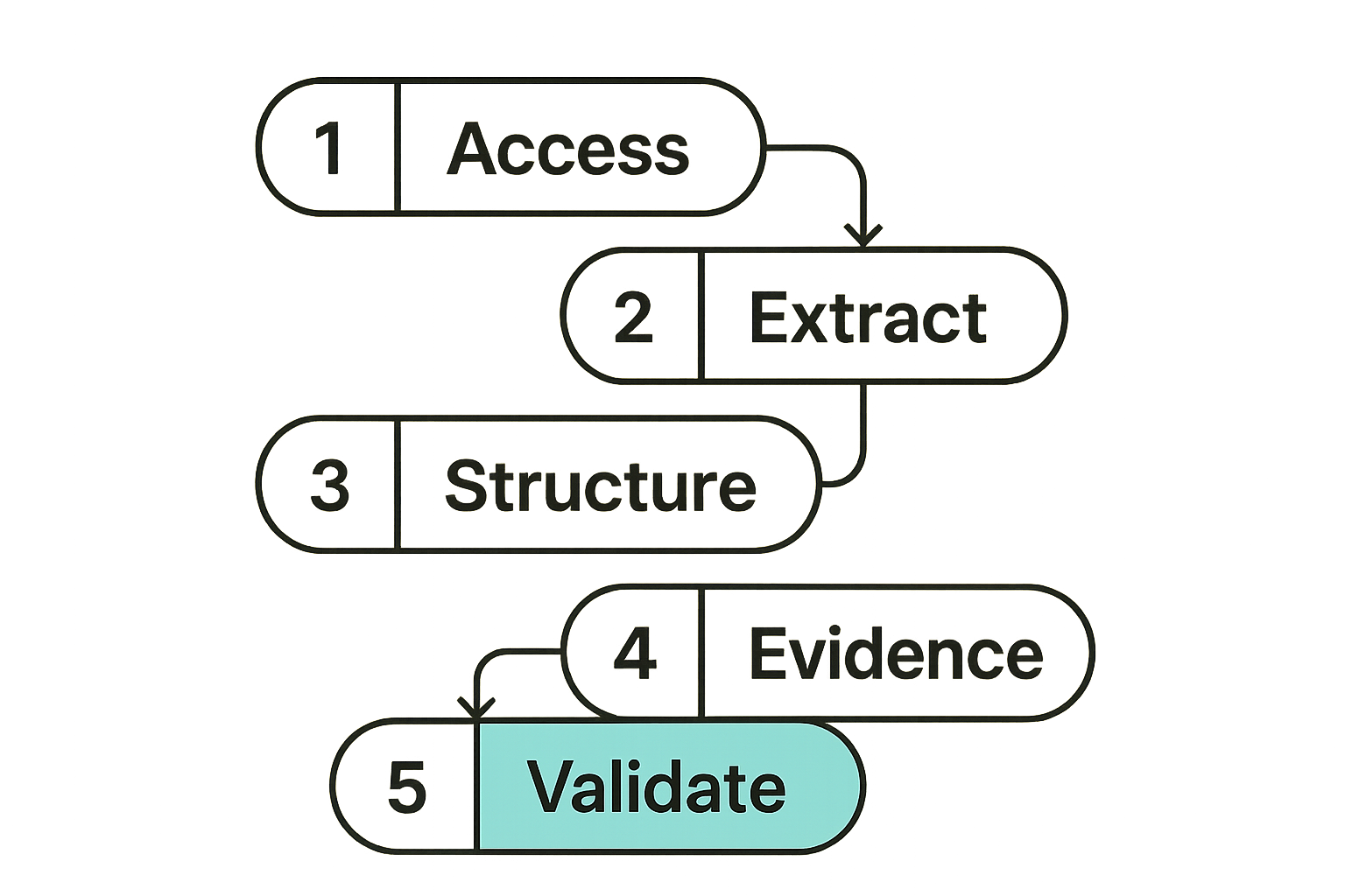 Workflow for making a page citation-ready for answer engines