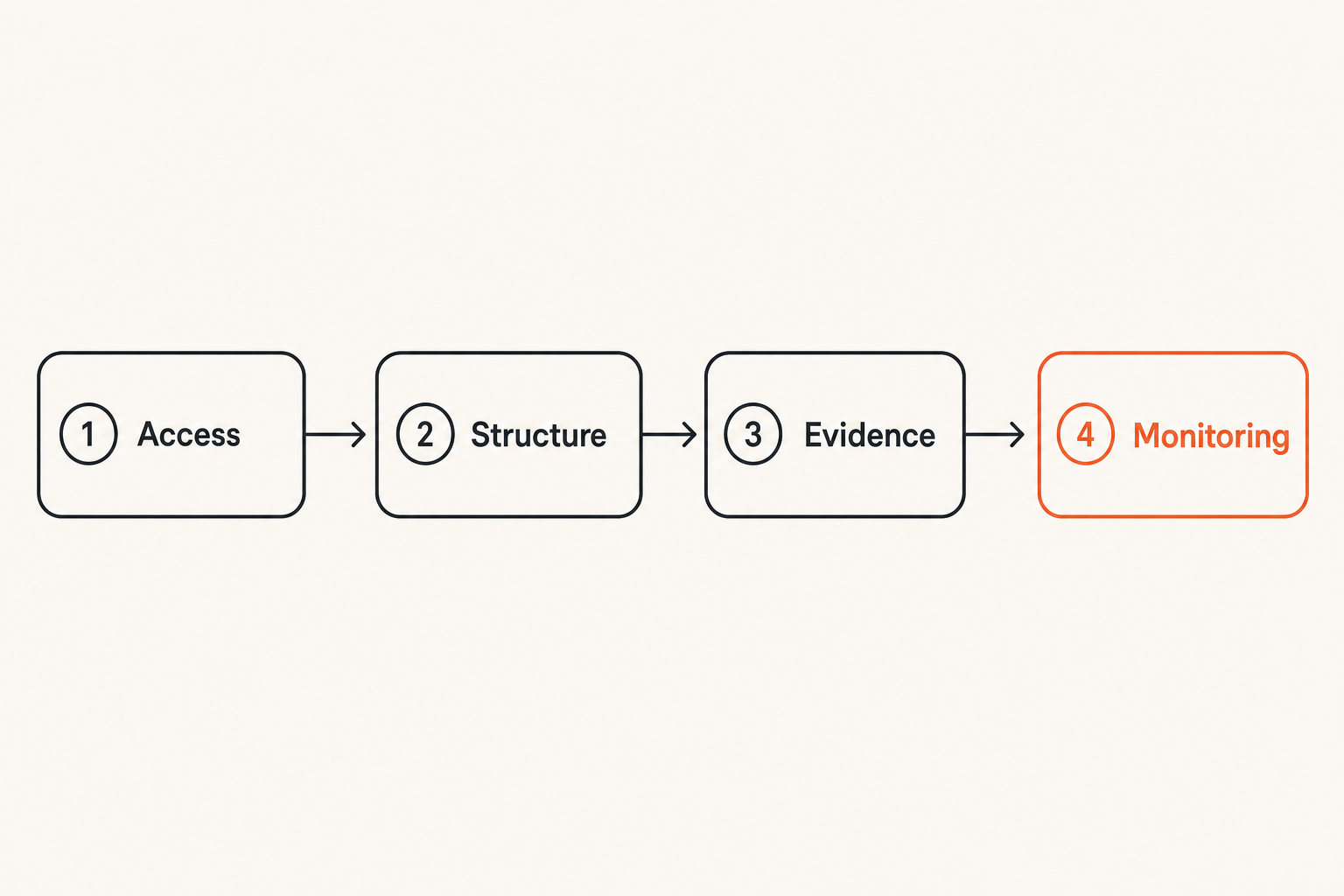 Flow showing the geo optimization stack from access to monitoring