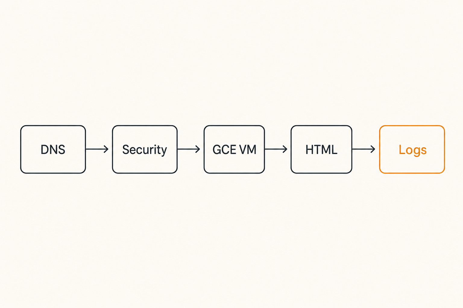 Diagram of AI crawler access signals through a Google Compute Engine web stack