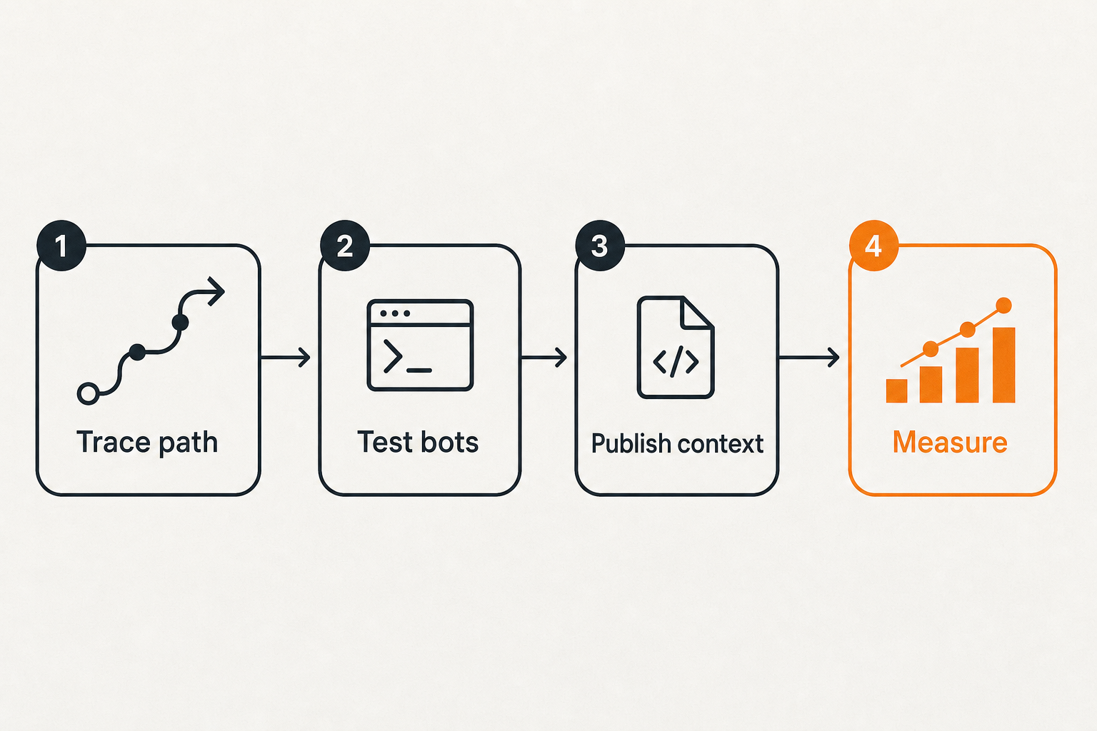 Workflow for implementing AEO on a Google Compute Engine hosted site