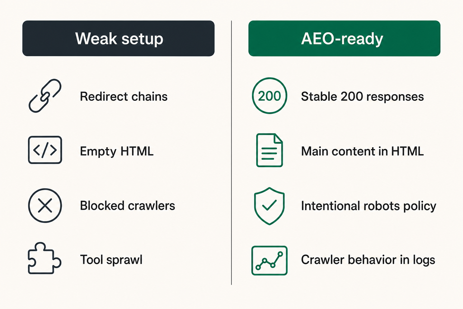 Comparison of weak and strong AEO implementation patterns