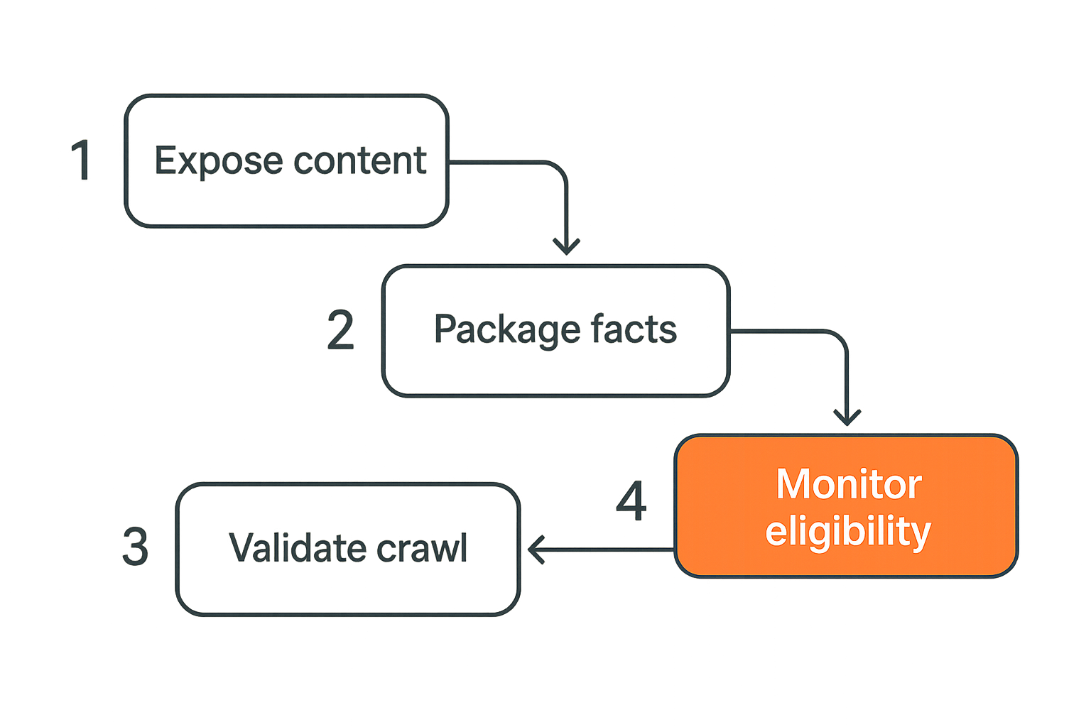 Flow diagram showing how a page becomes eligible for AI answer citation