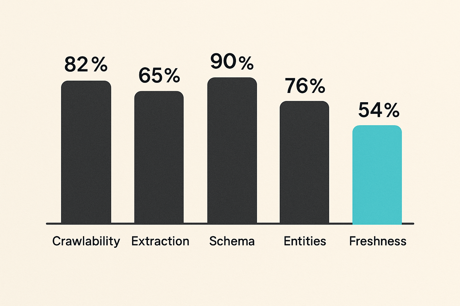 Dashboard style chart of key AEO visibility signals