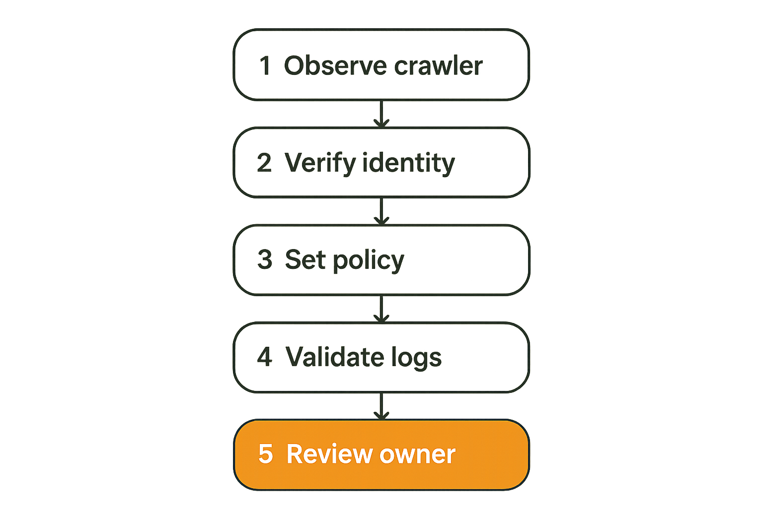 Flow diagram showing crawler inventory decisions from detection to policy review