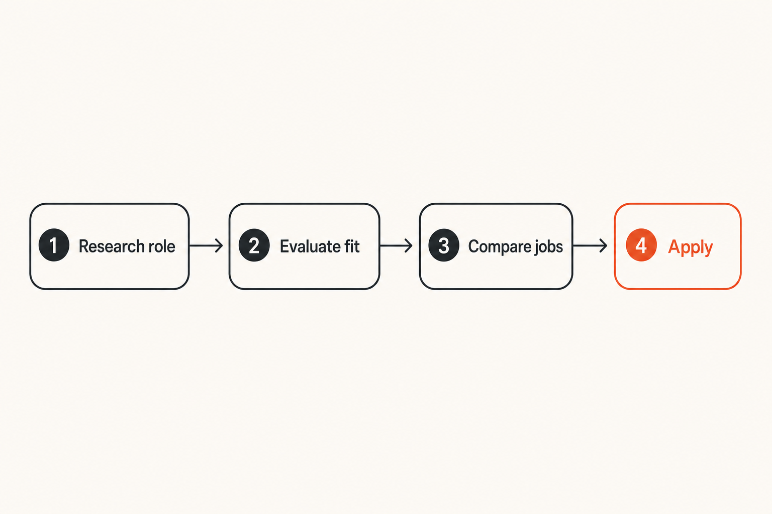 Workflow showing the search journey behind machine learning engineer job pages