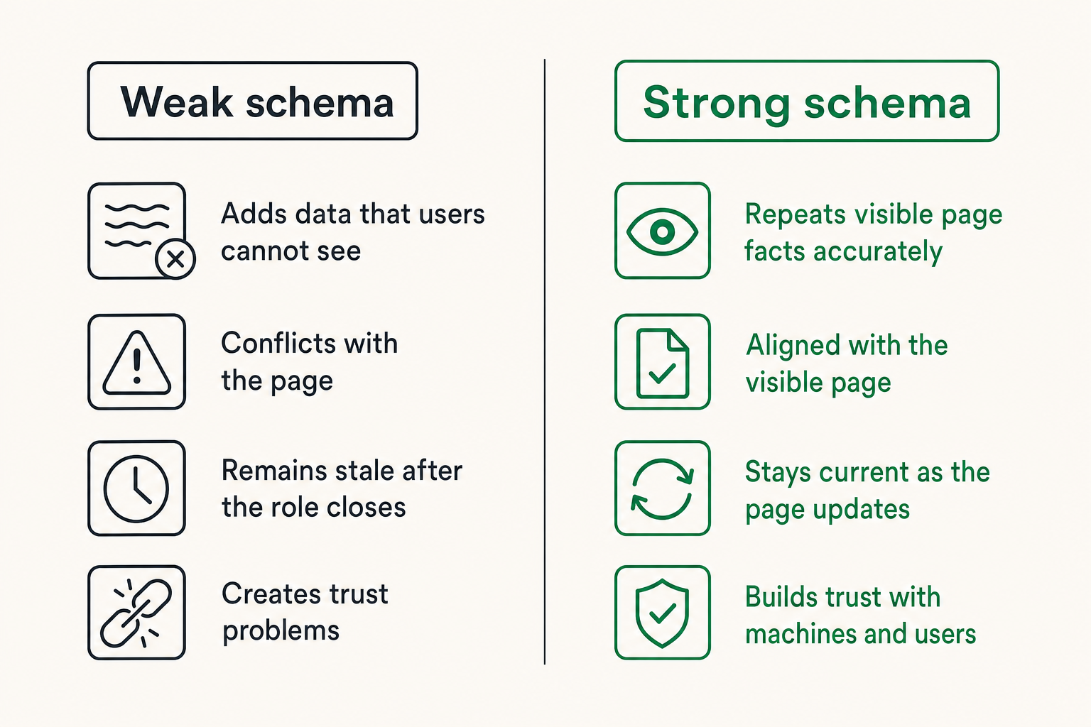 Comparison of weak and strong schema implementation for job pages