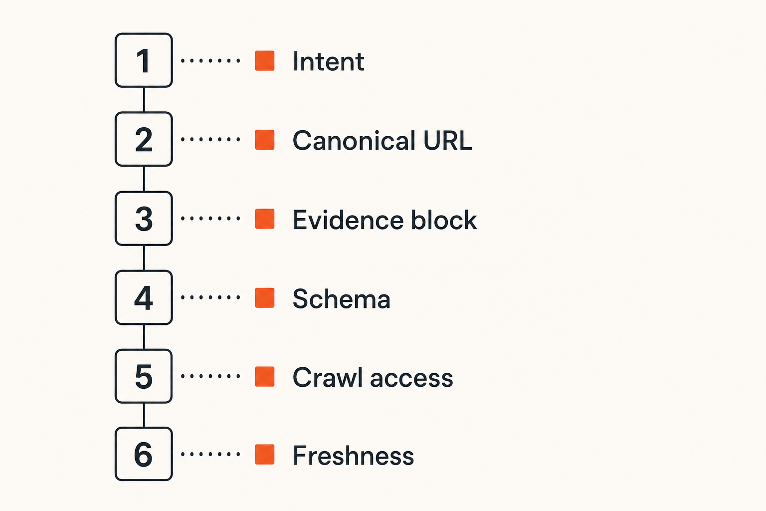 Checklist for publishing AI-visible job and career pages