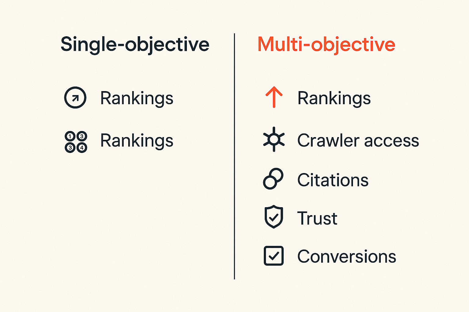 Comparison of single-objective SEO and multi-objective AEO tradeoffs