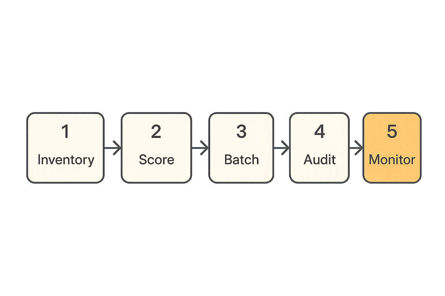 Workflow for auditing and improving AEO pages across multiple objectives