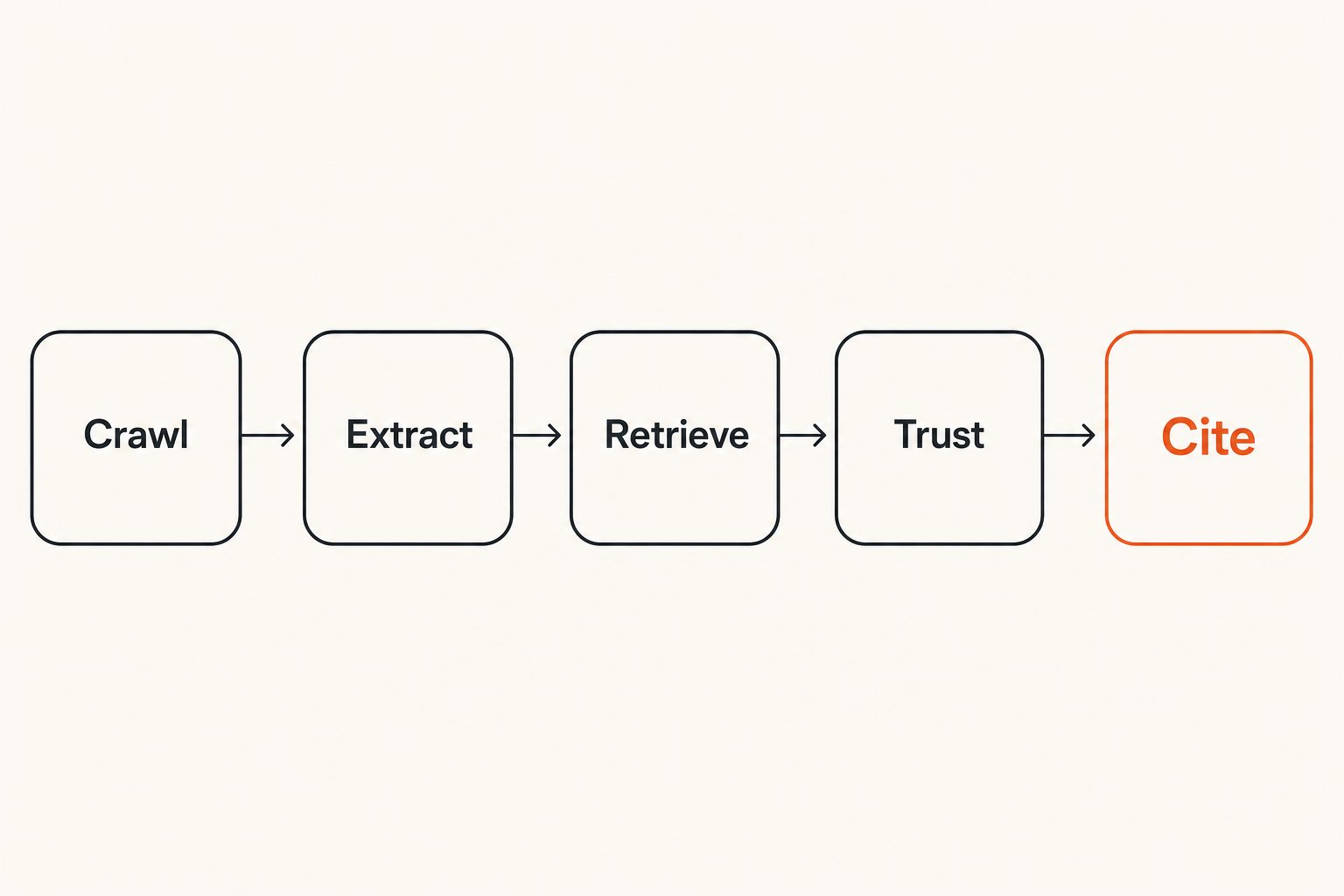 Diagram of how an AI answer engine reads a website before citing it