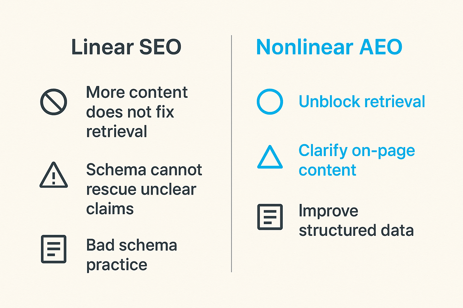 Comparison of linear SEO habits and nonlinear AEO habits