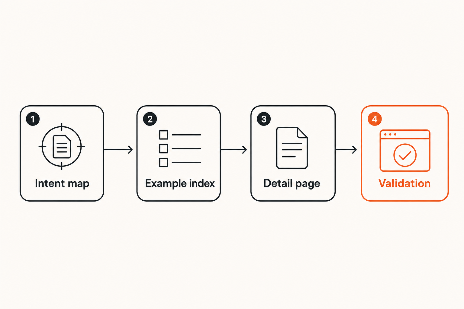 Workflow for turning technical keyword intent into crawlable example pages