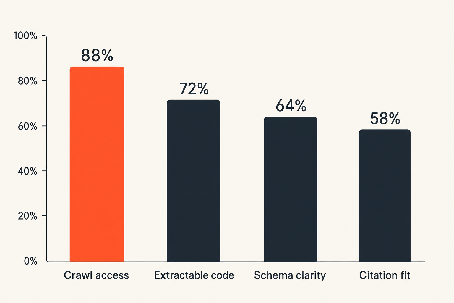 Bar chart of factors that affect whether answer engines can cite technical examples