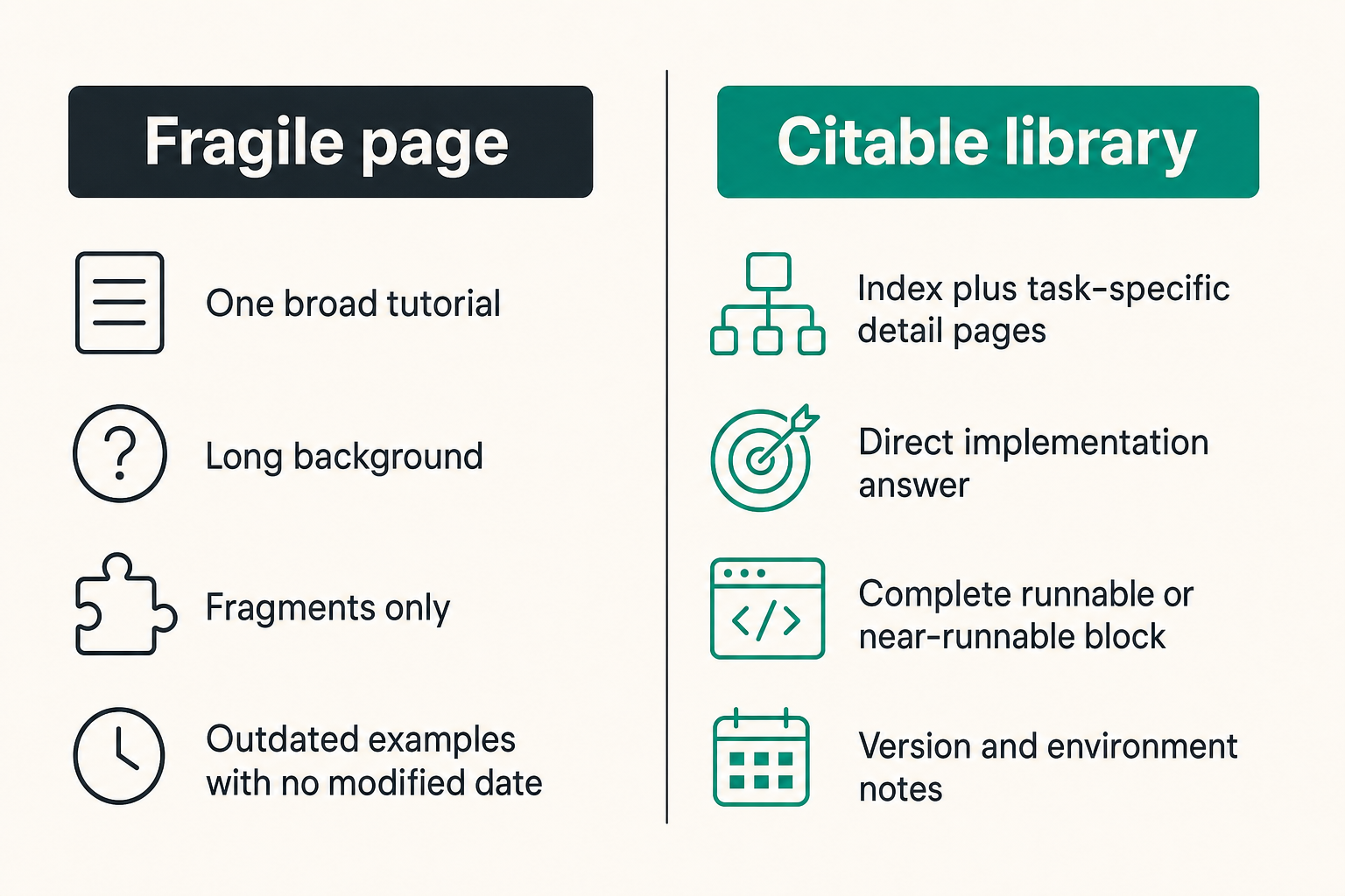 Comparison of a fragile example page and a citable example library