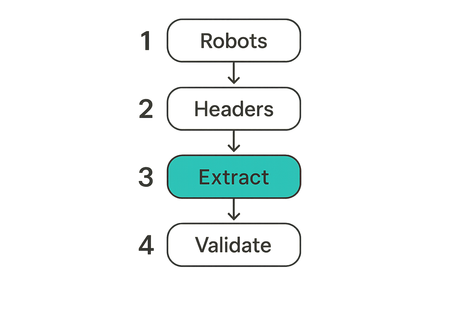 Flow diagram of AI crawler access and extraction checks