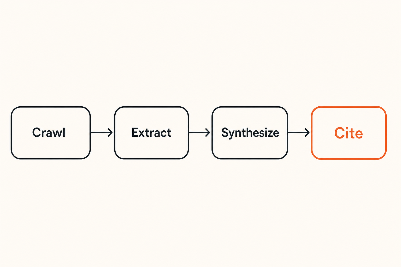Flow showing how an AI answer engine moves from crawling a page to citing a source