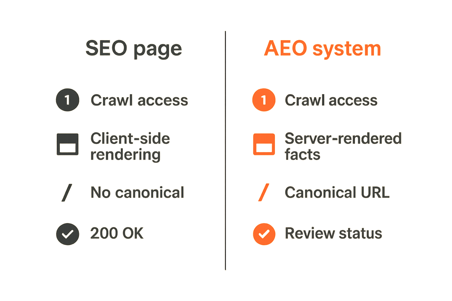 Comparison of a traditional SEO page and an AEO-ready peptide content system
