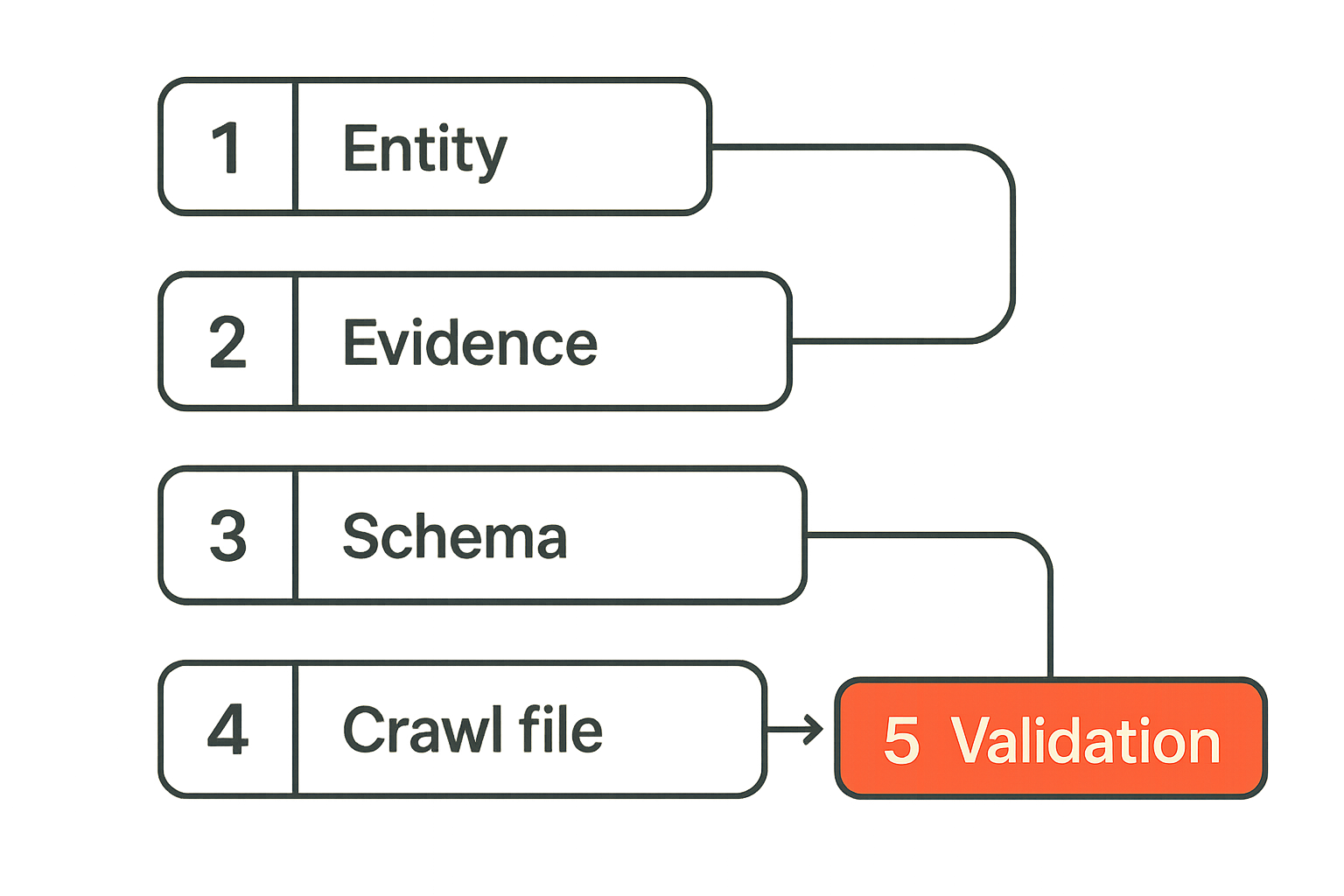 Workflow for turning peptide content into a citation-ready source