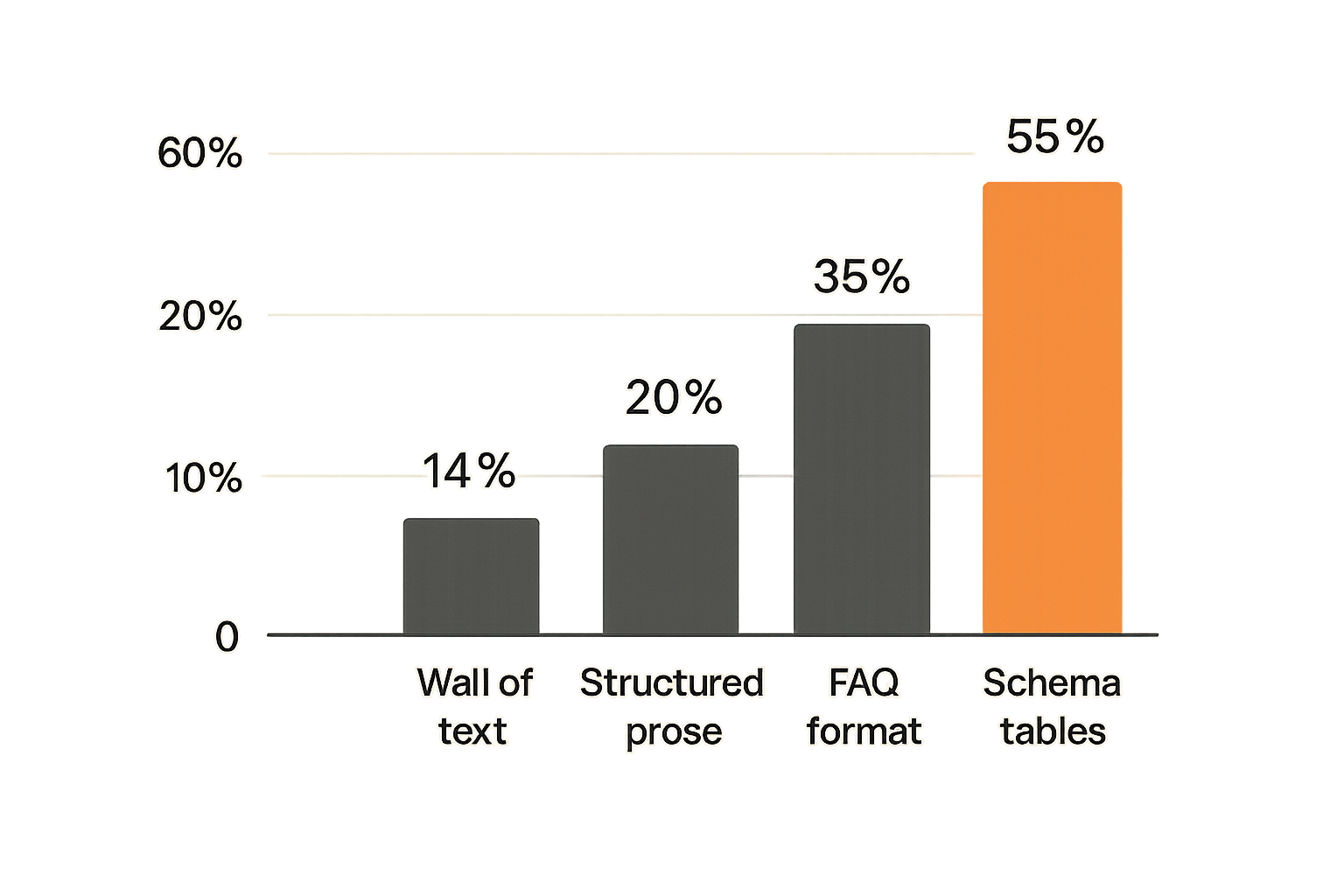 Bar chart showing citation likelihood by content structure type for technical niche pages