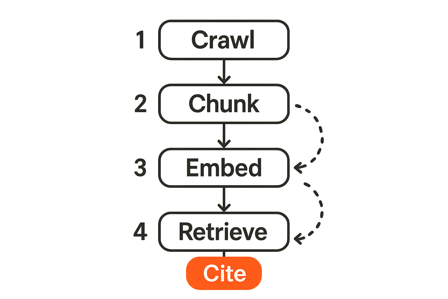 Flow diagram showing how a RAG pipeline processes and cites a technical content page