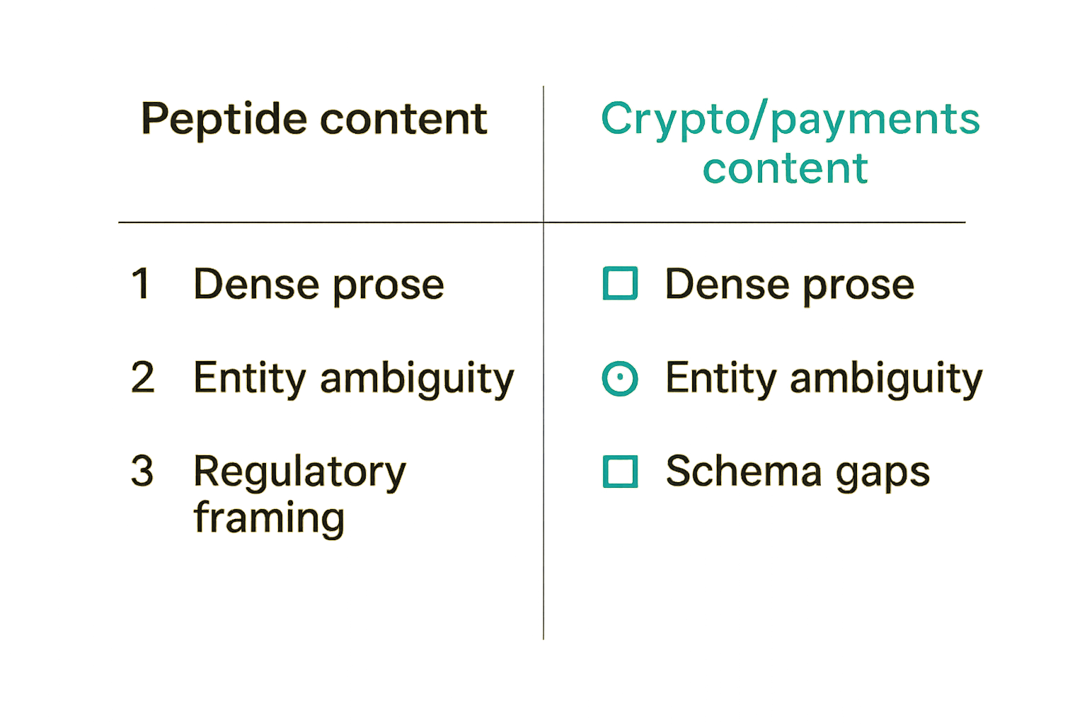 Comparison of AEO structural approaches between peptide content and crypto payments content