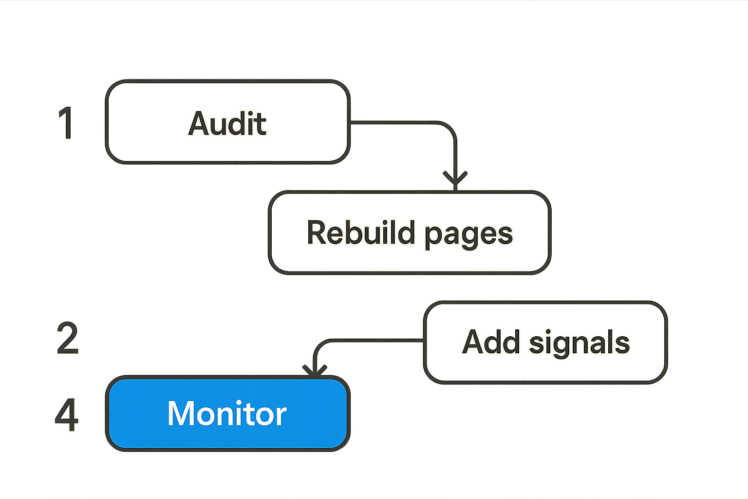 Thirty day SaaS AEO implementation workflow