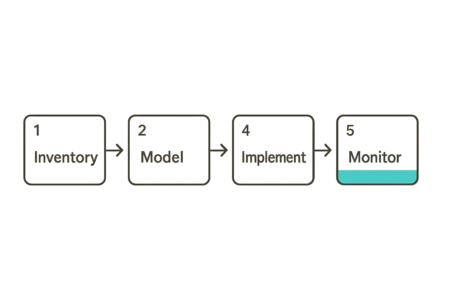 Workflow for safely shipping schema markup changes