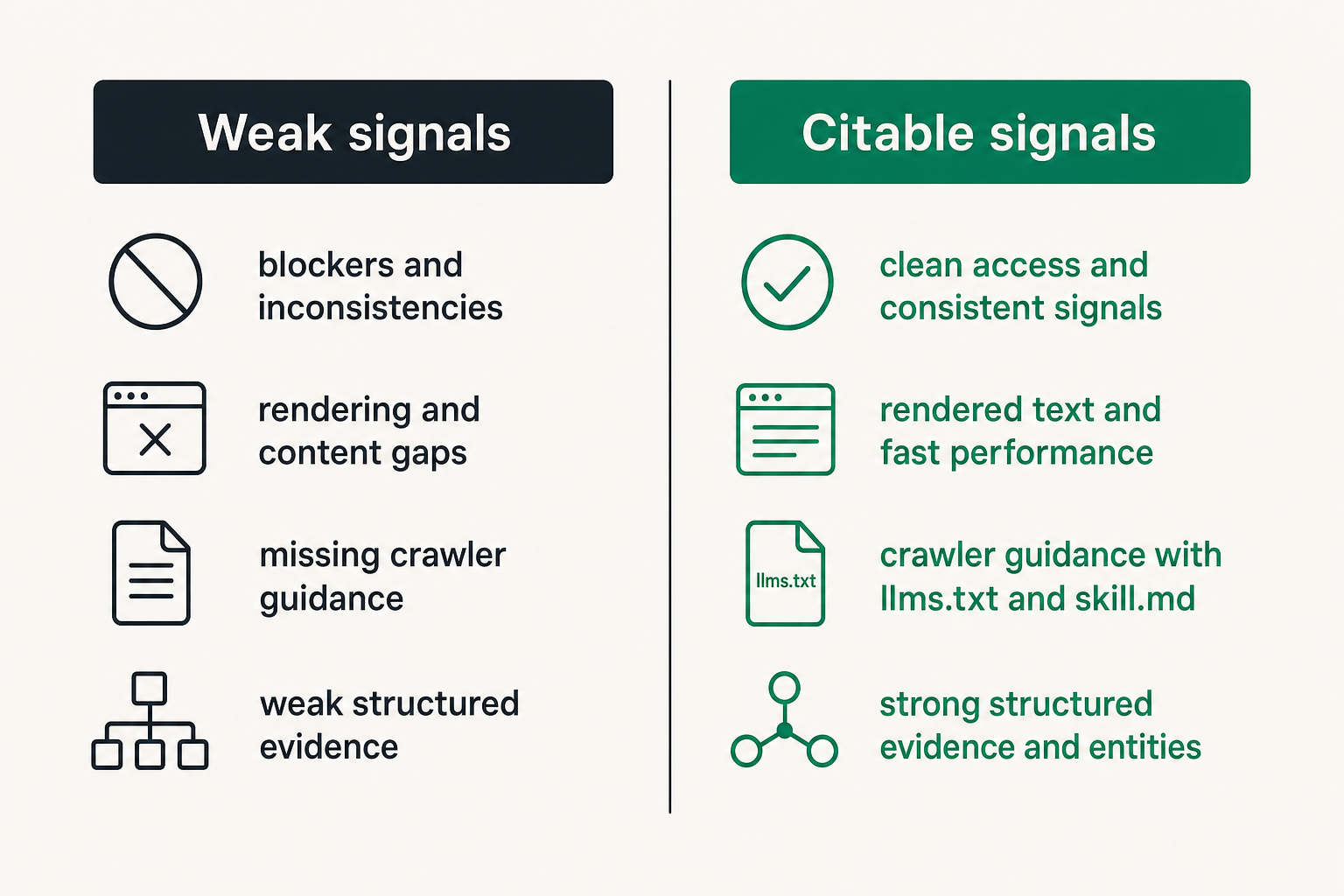 Comparison of weak AEO signals and citable AEO signals