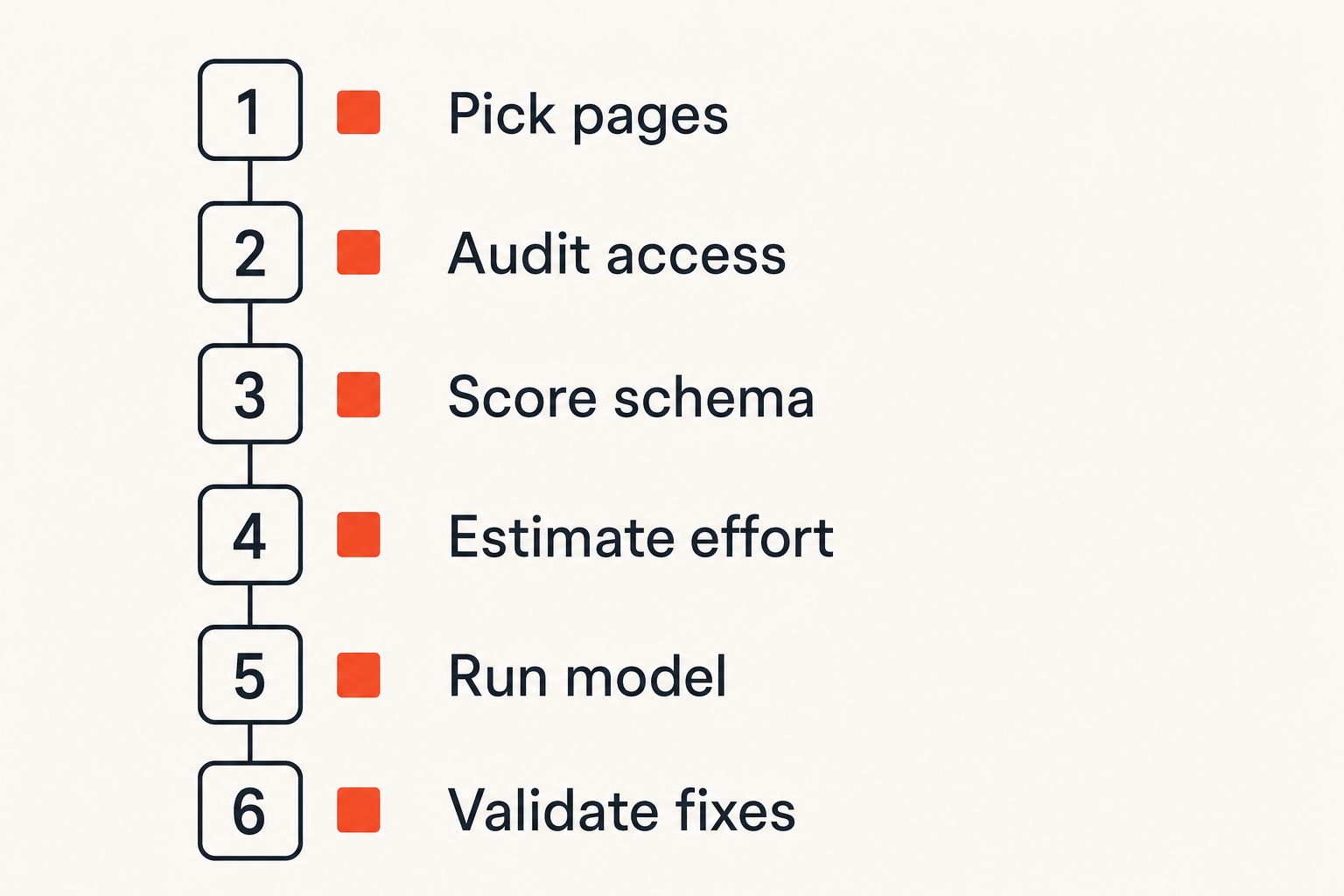 Checklist for rolling out an AEO optimization workflow