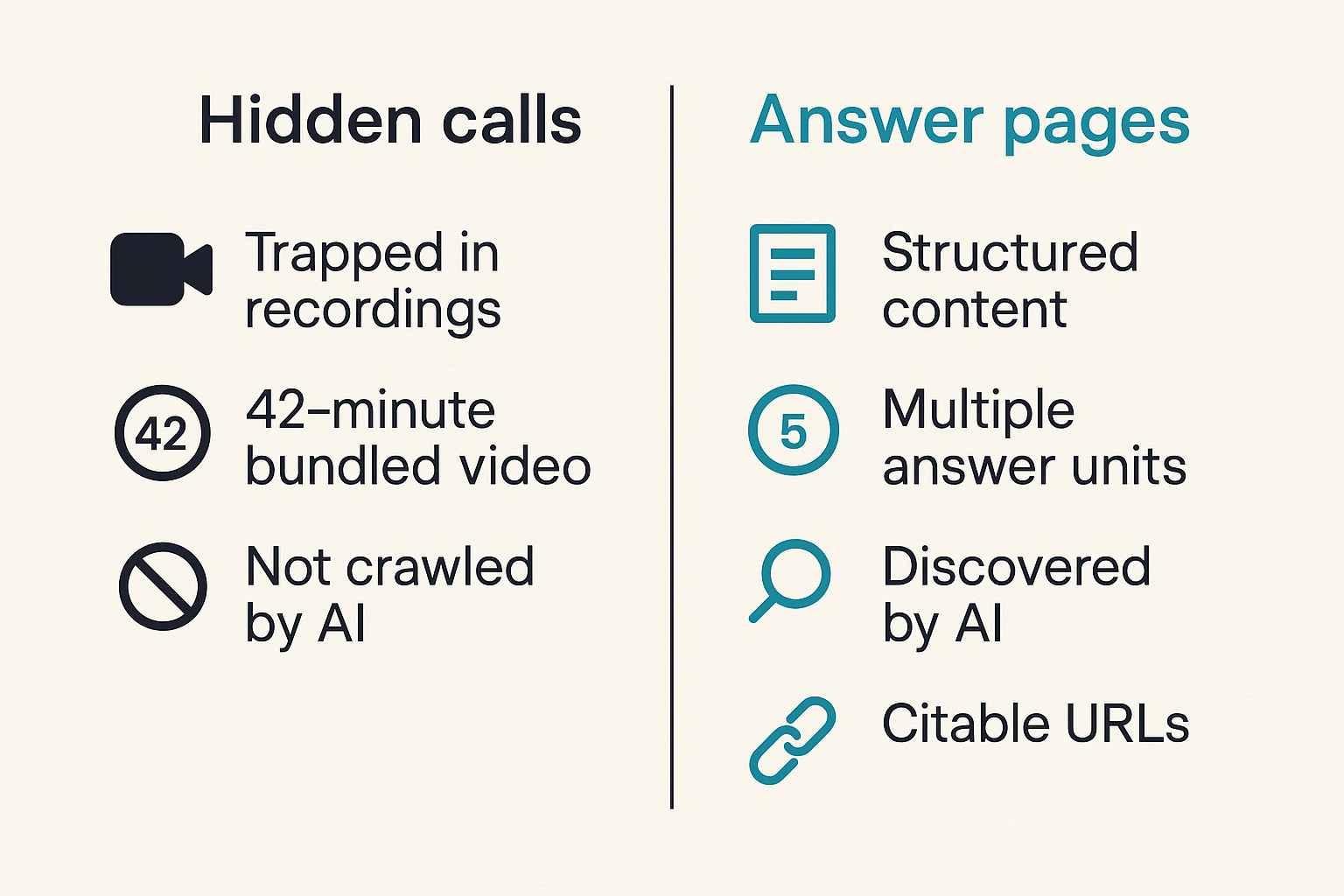 Comparison of hidden screen share knowledge versus structured answer-ready content
