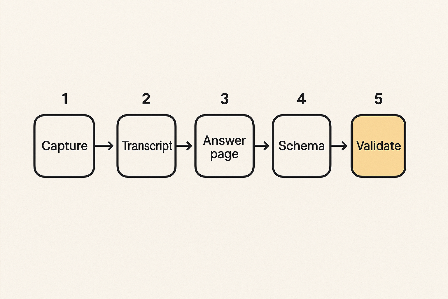 Workflow for turning a screen sharing session into a canonical AEO asset
