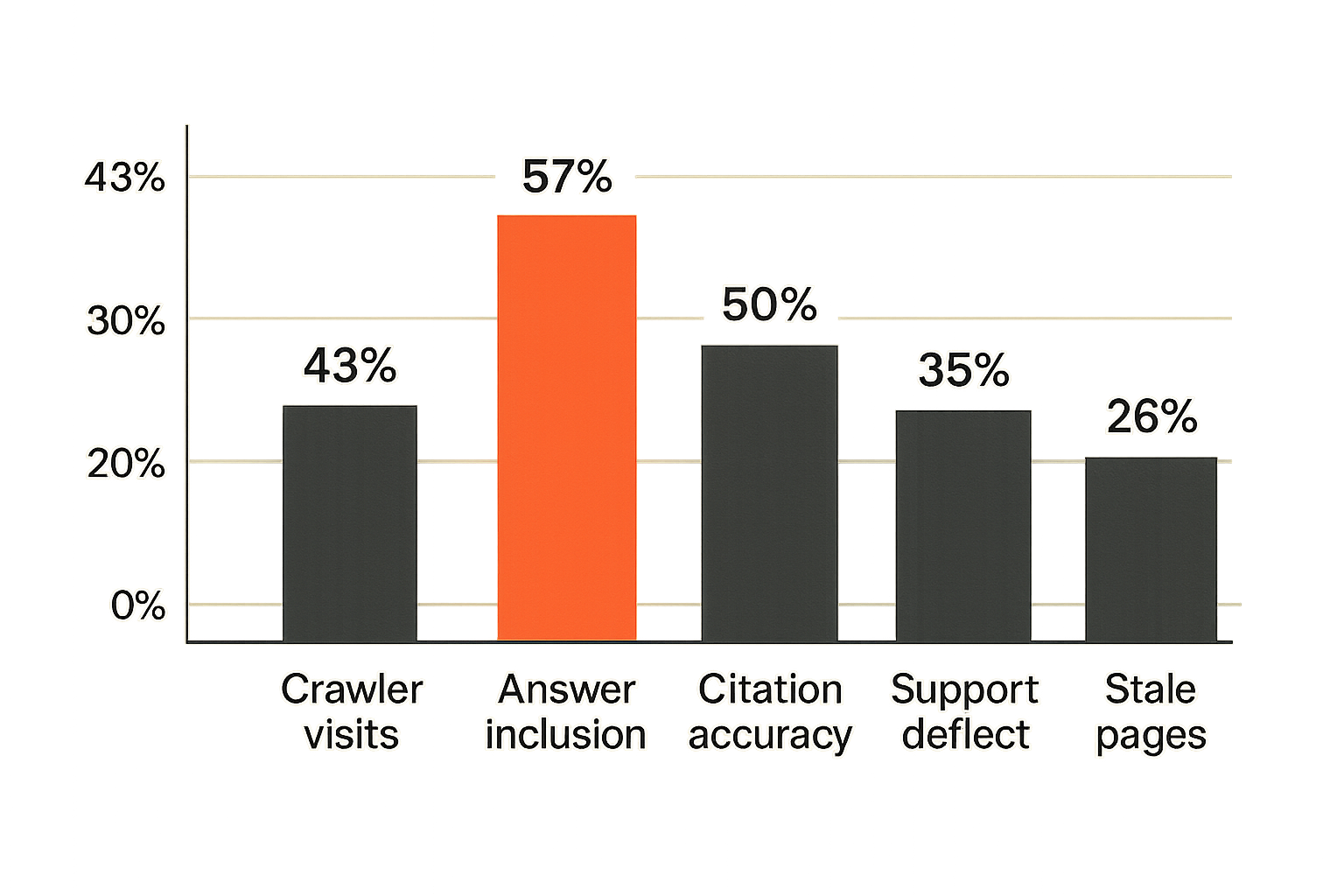 Chart of practical signals for measuring screen sharing AEO performance