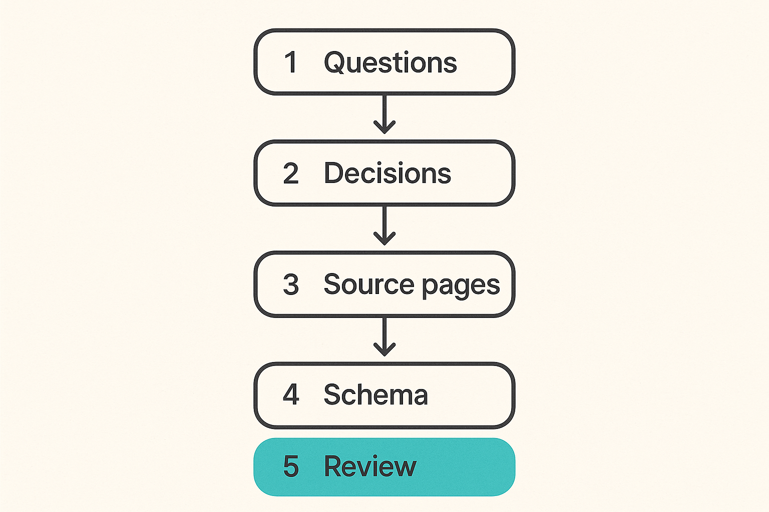 Flow of building an AEO architecture for SOC buyer questions